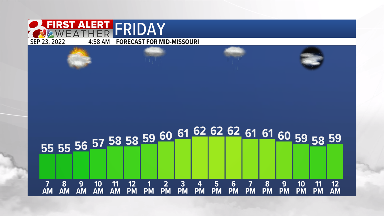 day forecast